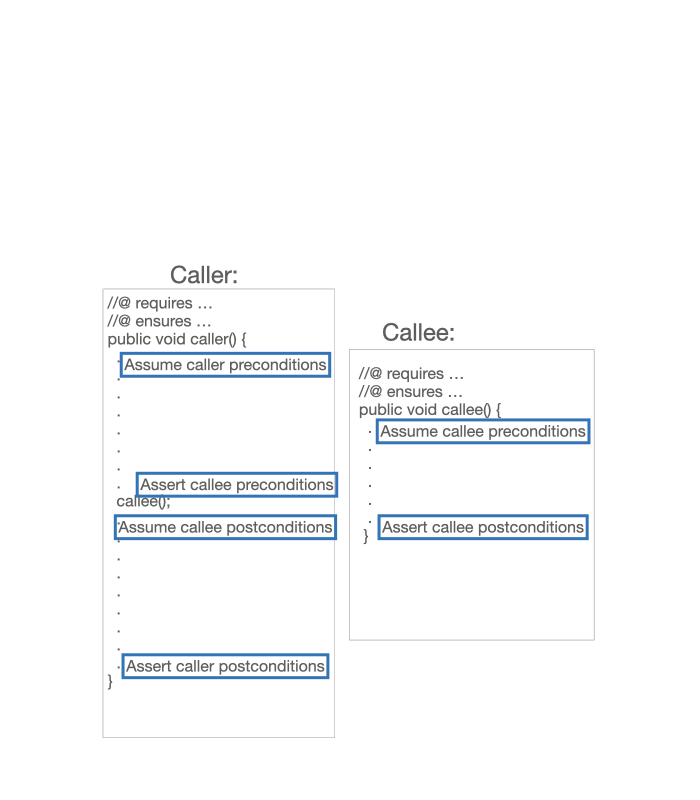 Caller-callee verification